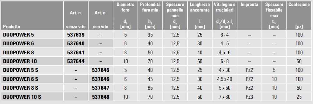 Fischer Duopower dati tecnici 2018